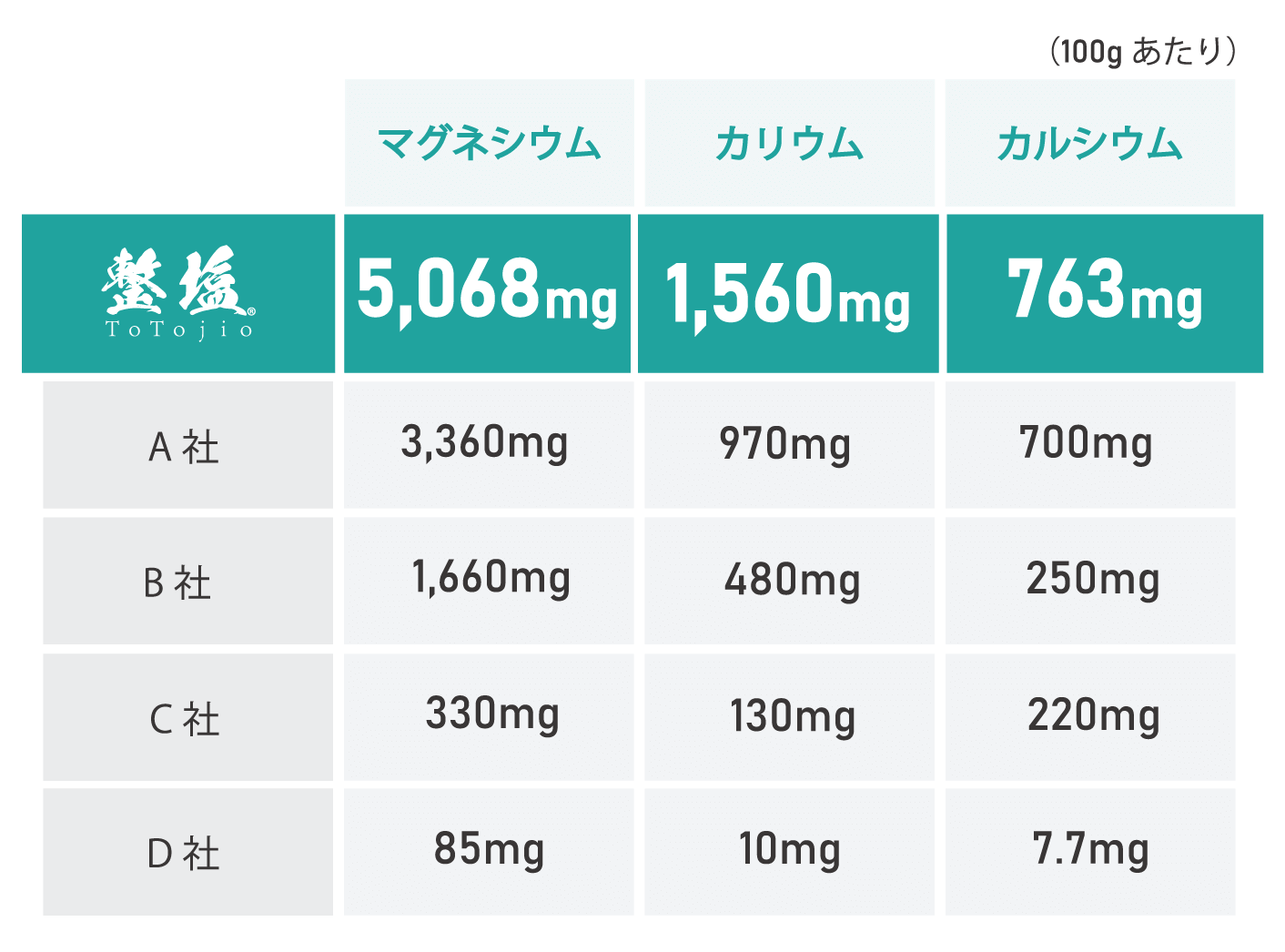 ミネラル含有量がトップクラス