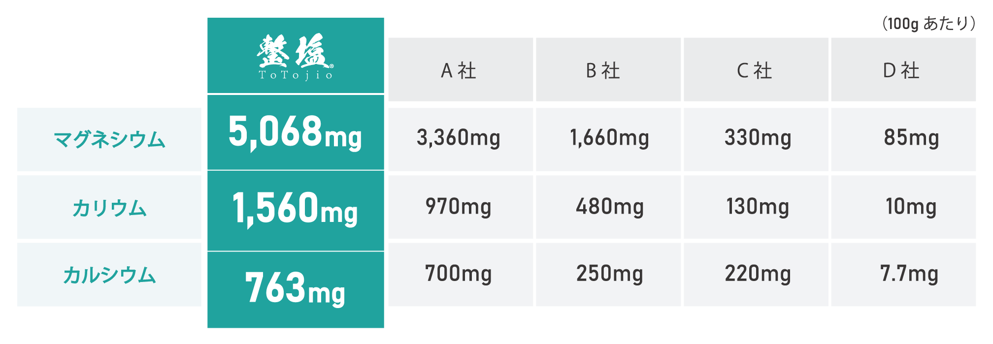 ミネラル含有量がトップクラス